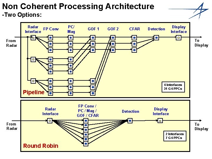 Non Coherent Processing Architecture -Two Options: Radar FP Conv Interface PC/ Mag GOF 1