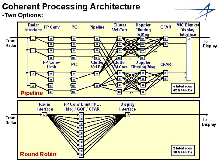 Coherent Processing Architecture -Two Options: Radar FP Conv Interface PC Pipeline Clutter Vel Corr