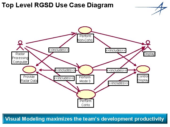 Top Level RGSD Use Case Diagram Perform Non-Coho <<includes>> Radar Processing Computer <<includes>> Provide