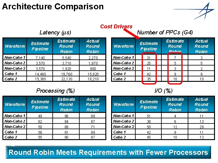 Architecture Comparison Cost Drivers Latency (µs) Waveform Estimate Pipeline Estimate Round Robin Actual Round