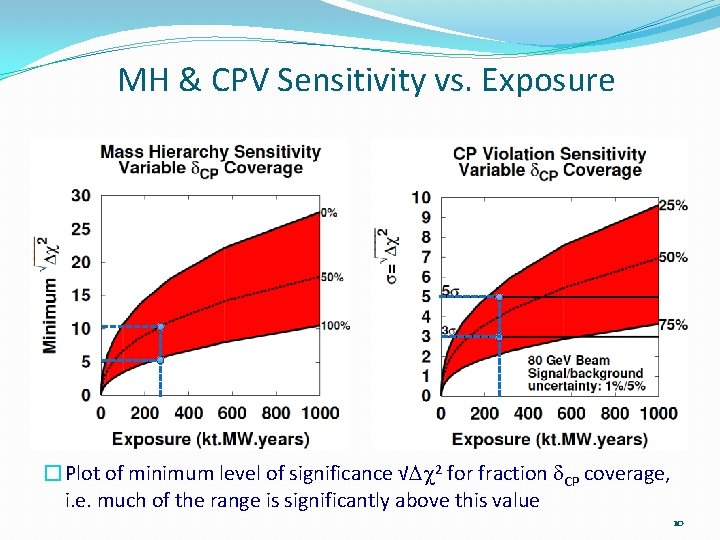 MH & CPV Sensitivity vs. Exposure �Plot of minimum level of significance √Dc 2