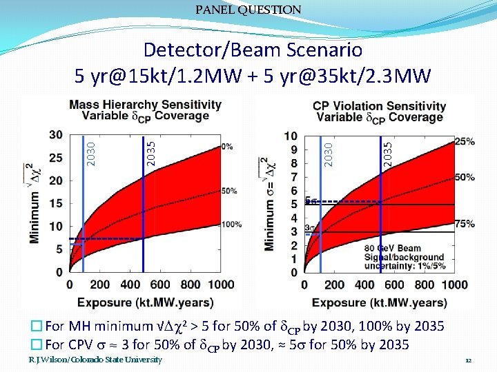 PANEL QUESTION 2035 2030 Detector/Beam Scenario 5 yr@15 kt/1. 2 MW + 5 yr@35