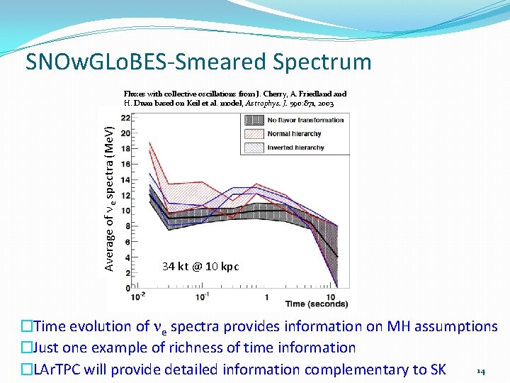 SNOw. GLo. BES-Smeared Spectrum Average of e spectra (Me. V) Fluxes with collective oscillations