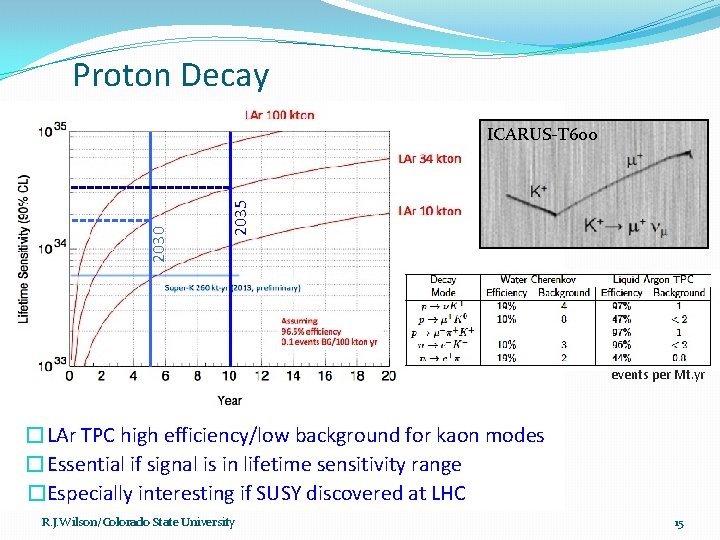 Proton Decay 2035 2030 ICARUS-T 600 events per Mt. yr �LAr TPC high efficiency/low