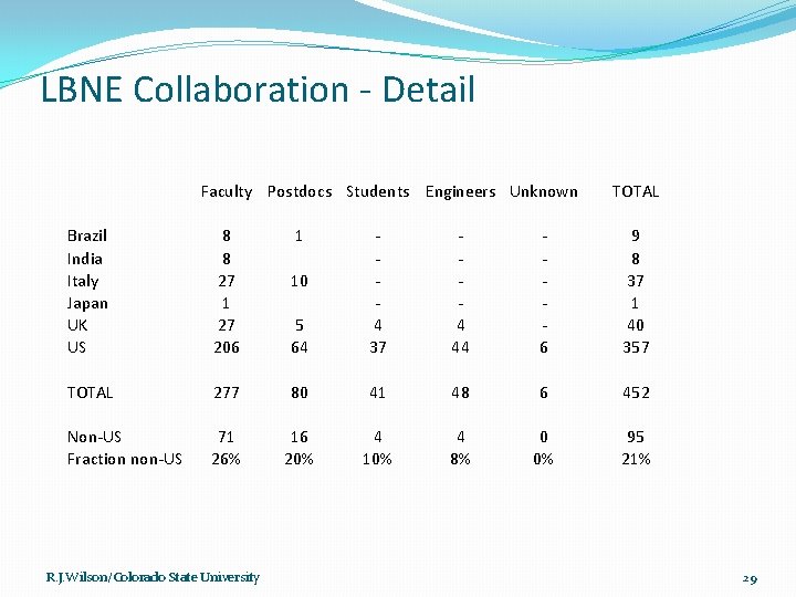 LBNE Collaboration - Detail Faculty Postdocs Students Engineers Unknown Brazil India Italy Japan UK