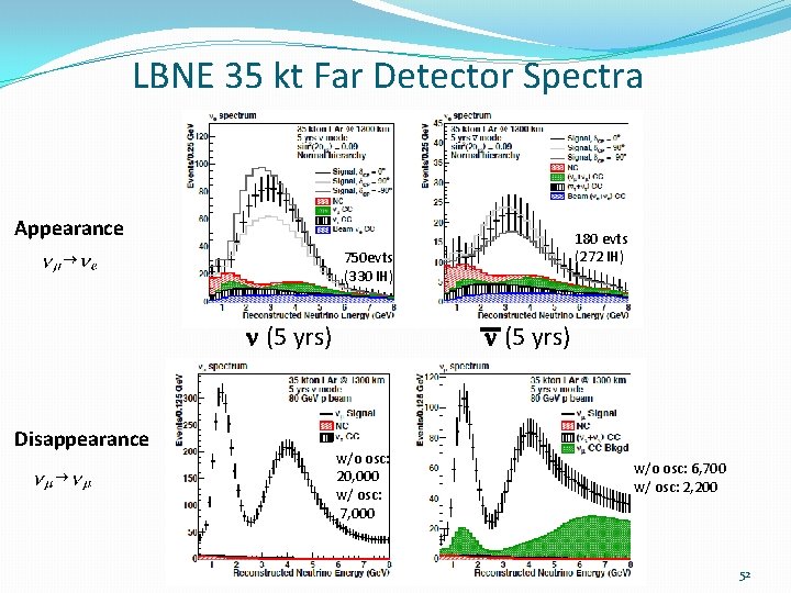 LBNE 35 kt Far Detector Spectra Appearance 180 evts (272 IH) 750 evts (330