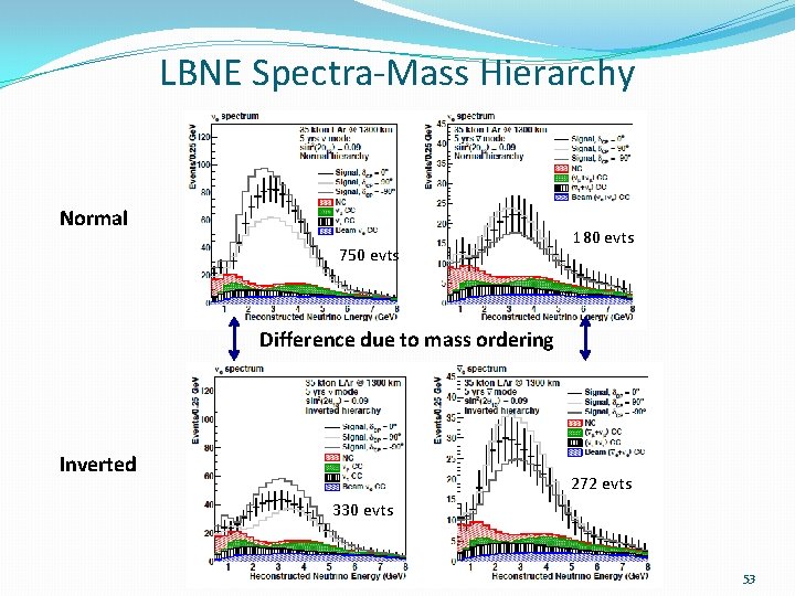 LBNE Spectra-Mass Hierarchy Normal 750 evts 180 evts Difference due to mass ordering Inverted