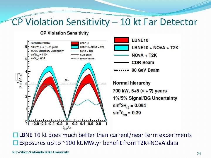 CP Violation Sensitivity – 10 kt Far Detector �LBNE 10 kt does much better