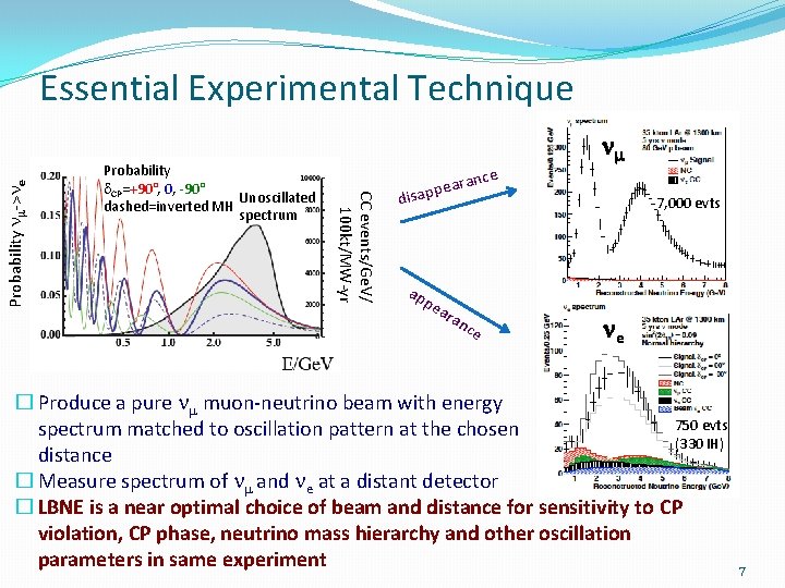 Probability d. CP=+90°, 0, -90° Unoscillated dashed=inverted MH spectrum nce CC events/Ge. V/ 100