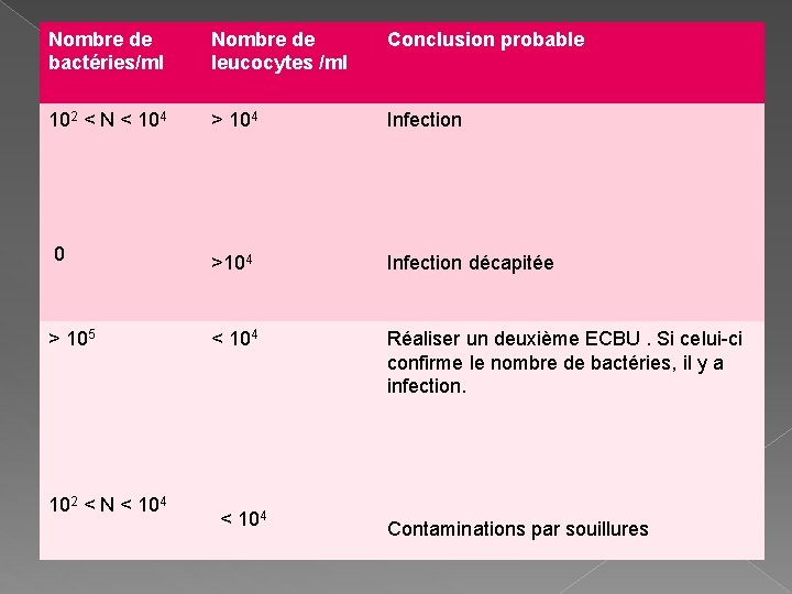 Nombre de bactéries/ml Nombre de leucocytes /ml Conclusion probable 102 < N < 104