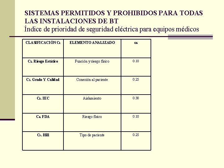 SISTEMAS PERMITIDOS Y PROHIBIDOS PARA TODAS LAS INSTALACIONES DE BT Índice de prioridad de