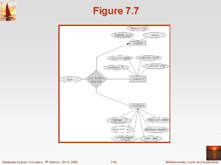 Figure 7. 7 Database System Concepts - 5 th Edition, Oct 5, 2006 7.