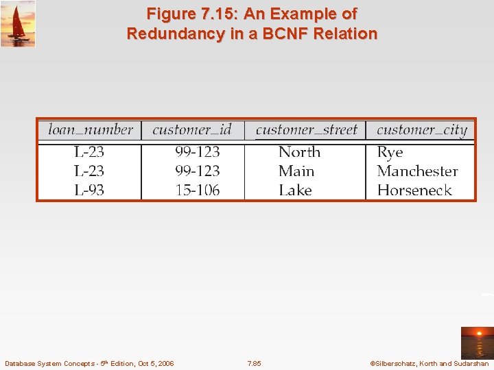 Figure 7. 15: An Example of Redundancy in a BCNF Relation Database System Concepts