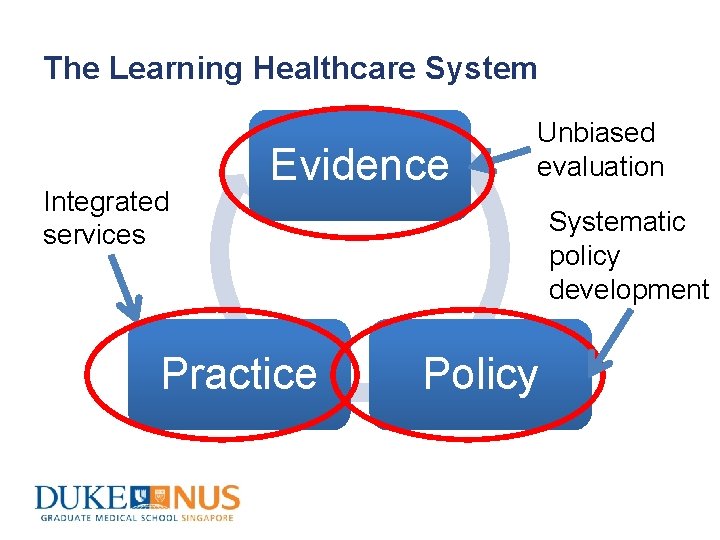 The Learning Healthcare System Integrated services Evidence Practice Unbiased evaluation Systematic policy development Policy