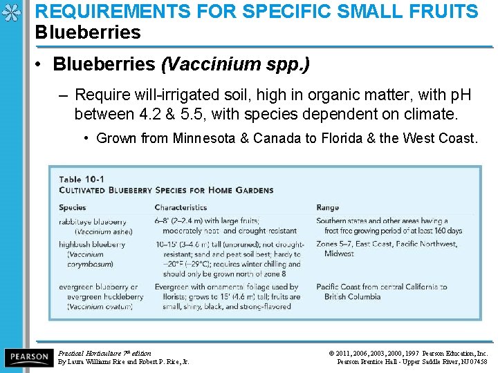 REQUIREMENTS FOR SPECIFIC SMALL FRUITS Blueberries • Blueberries (Vaccinium spp. ) – Require will-irrigated