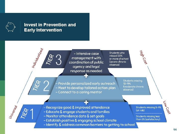 Invest in Prevention and Early Intervention 14 