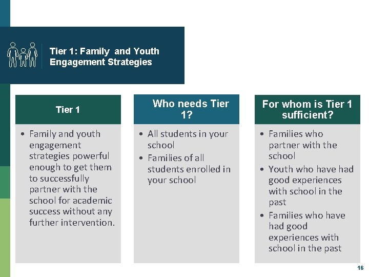 Tier 1: Family and Youth Engagement Strategies Tier 1 • Family and youth engagement