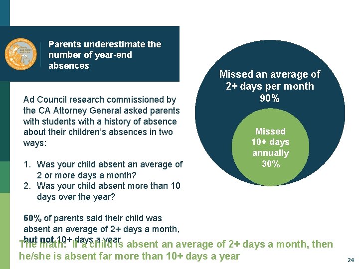 Parents underestimate the number of year-end absences Ad Council research commissioned by the CA