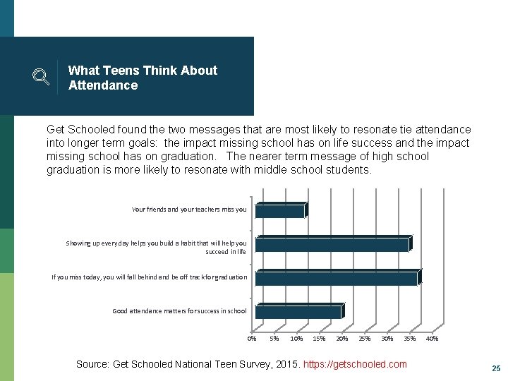 What Teens Think About Attendance Get Schooled found the two messages that are most