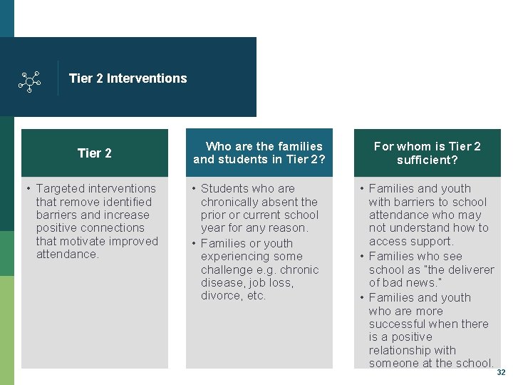 Tier 2 Interventions Tier 2 • Targeted interventions that remove identified barriers and increase