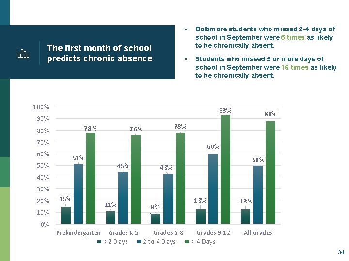 The first month of school predicts chronic absence • Baltimore students who missed 2
