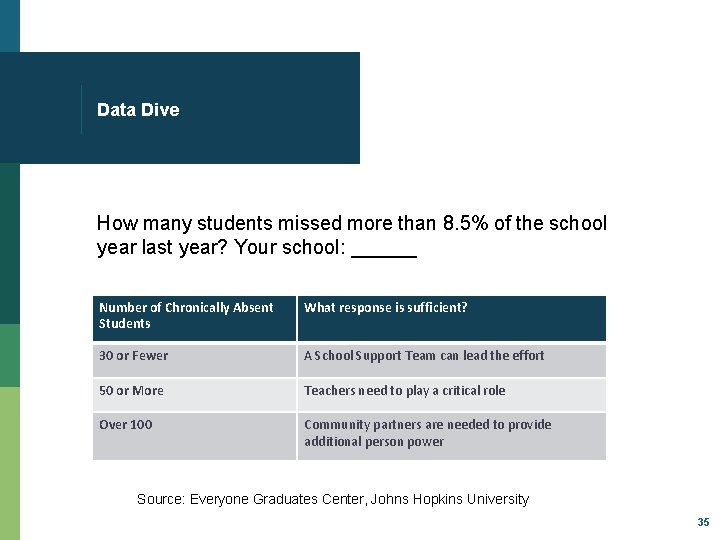 Data Dive How many students missed more than 8. 5% of the school year