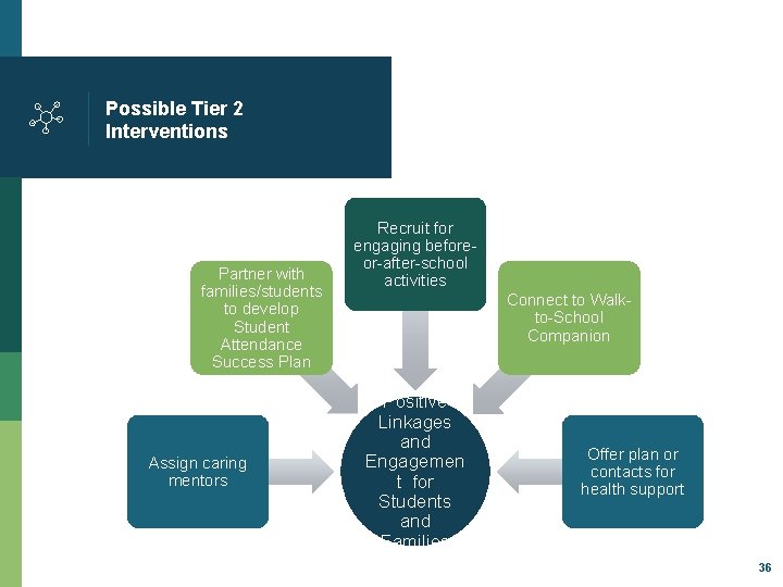 Possible Tier 2 Interventions Partner with families/students to develop Student Attendance Success Plan Assign