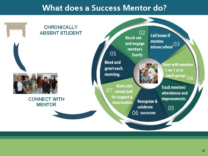 What does a Success Mentor do? CHRONICALLY ABSENT STUDENT CONNECT WITH MENTOR 38 