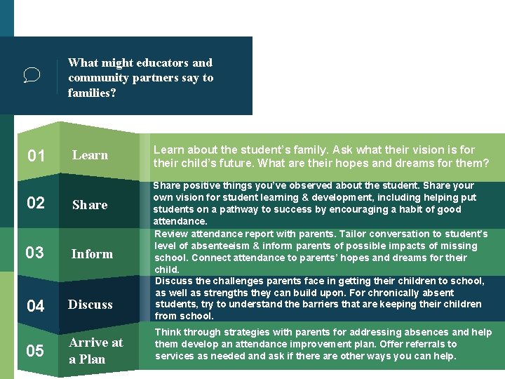 What might educators and community partners say to families? 01 Learn 02 Share 03