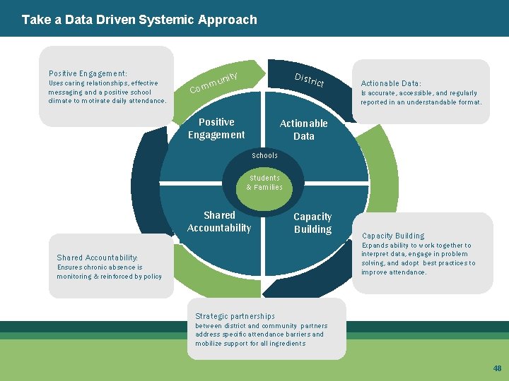 Take a Data Driven Systemic Approach Positive Engagement: Uses caring relationships, effective messaging and