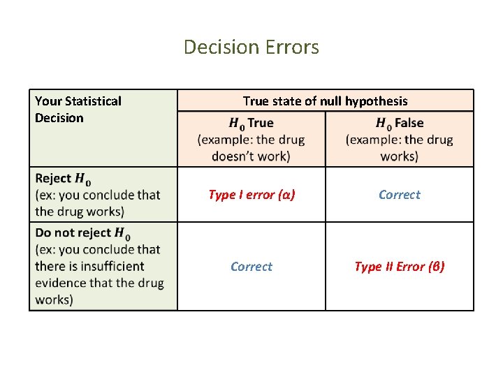 Decision Errors Your Statistical Decision True state of null hypothesis Type I error (α)