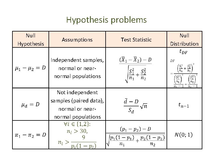 Hypothesis problems Null Hypothesis Assumptions Independent samples, normal or nearnormal populations Not independent samples