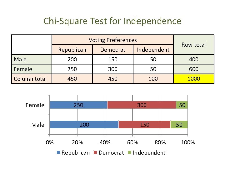 Chi-Square Test for Independence Voting Preferences Row total Republican Democrat Independent Male 200 150