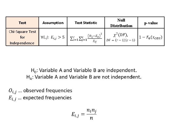 Test Chi-Square Test for Independence Assumption Test Statistic Null Distribution p-value 