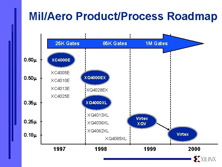 Mil/Aero Product/Process Roadmap 25 K Gates 0. 60 1 M Gates XC 4000 E