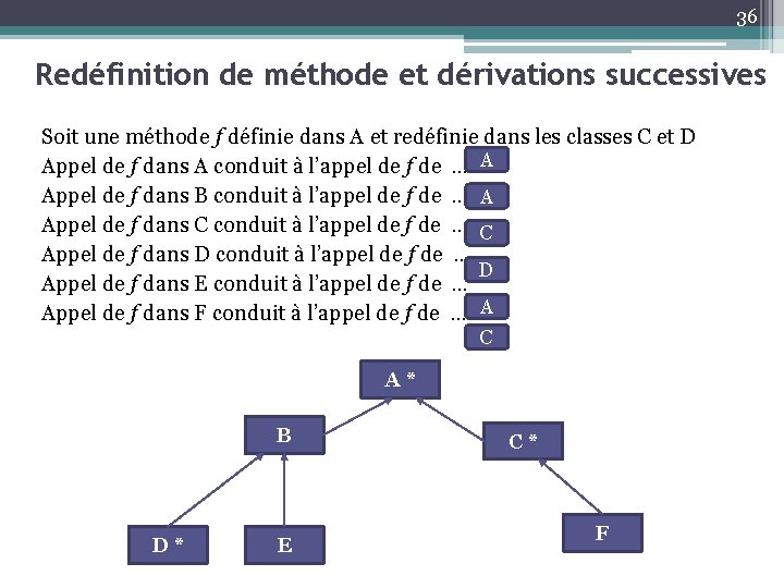 36 Redéfinition de méthode et dérivations successives Soit une méthode f définie dans A