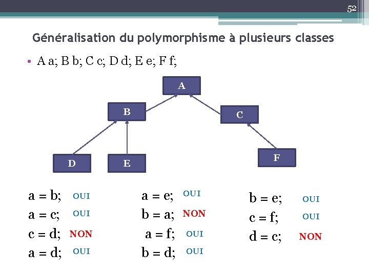 52 Généralisation du polymorphisme à plusieurs classes • A a; B b; C c;