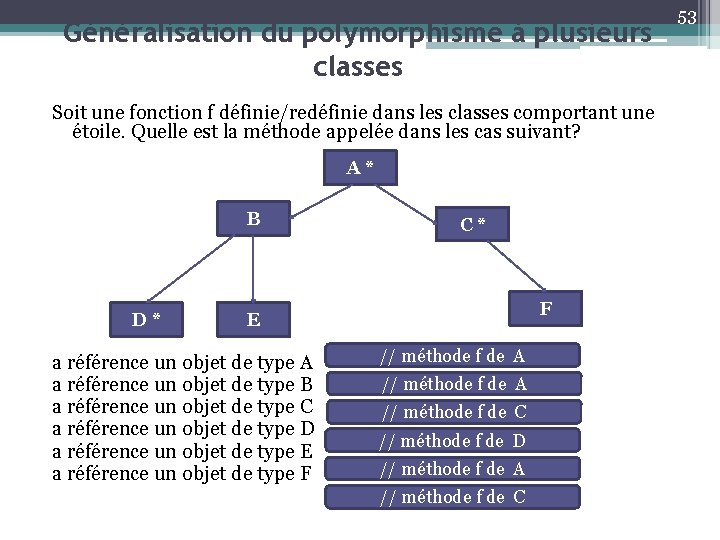 Généralisation du polymorphisme à plusieurs classes Soit une fonction f définie/redéfinie dans les classes