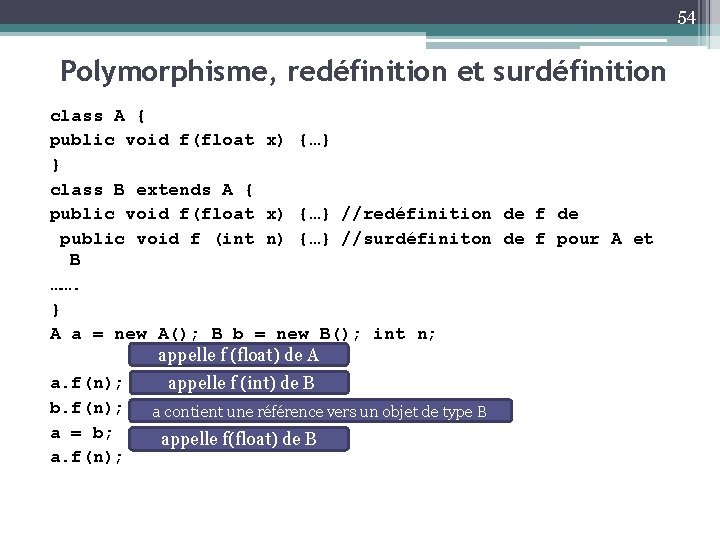 54 Polymorphisme, redéfinition et surdéfinition class A { public void f(float x) {…} }