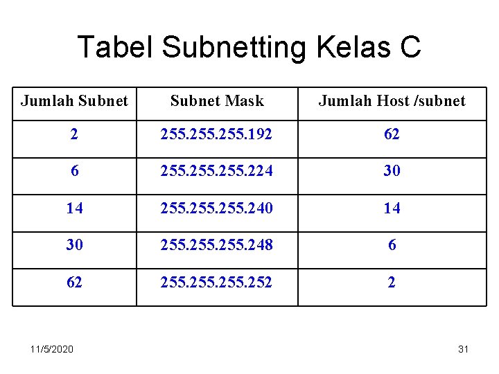 Tabel Subnetting Kelas C Jumlah Subnet Mask Jumlah Host /subnet 2 255. 192 62