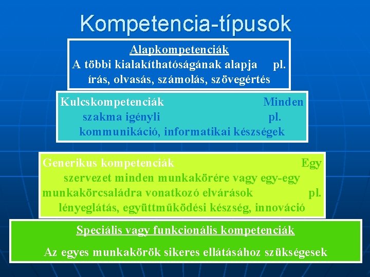 Kompetencia-típusok Alapkompetenciák A többi kialakíthatóságának alapja pl. írás, olvasás, számolás, szövegértés Kulcskompetenciák Minden szakma