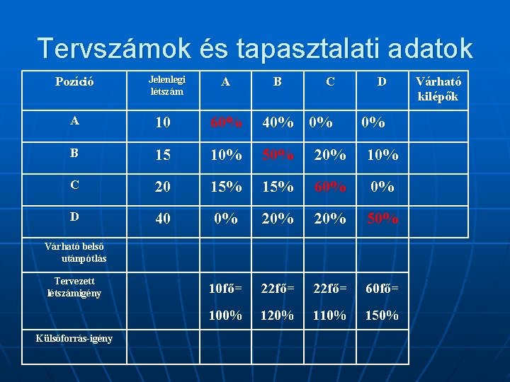 Tervszámok és tapasztalati adatok Pozíció Jelenlegi létszám A B C D 0% A 10