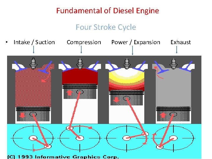 Fundamental of Diesel Engine Four Stroke Cycle • Intake / Suction Compression Power /