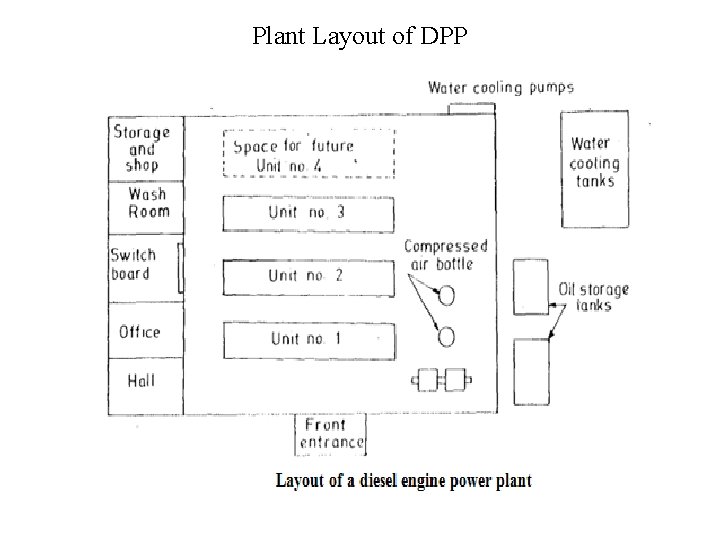 Plant Layout of DPP 