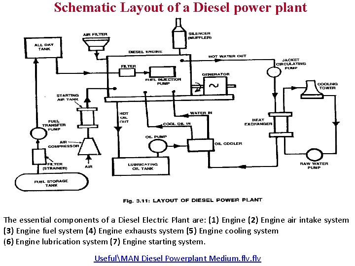 Schematic Layout of a Diesel power plant The essential components of a Diesel Electric