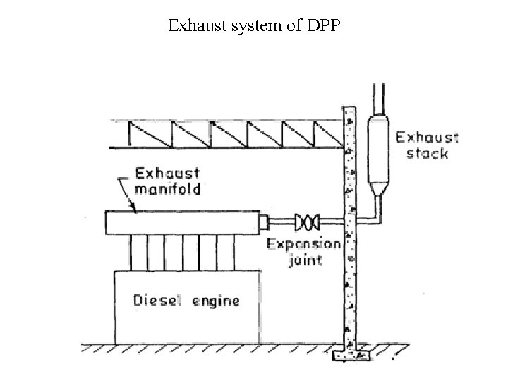 Exhaust system of DPP 