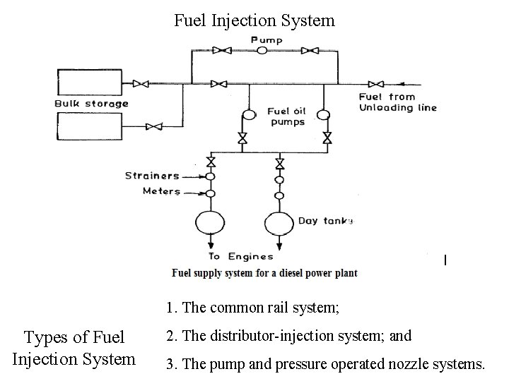 Fuel Injection System 1. The common rail system; Types of Fuel Injection System 2.