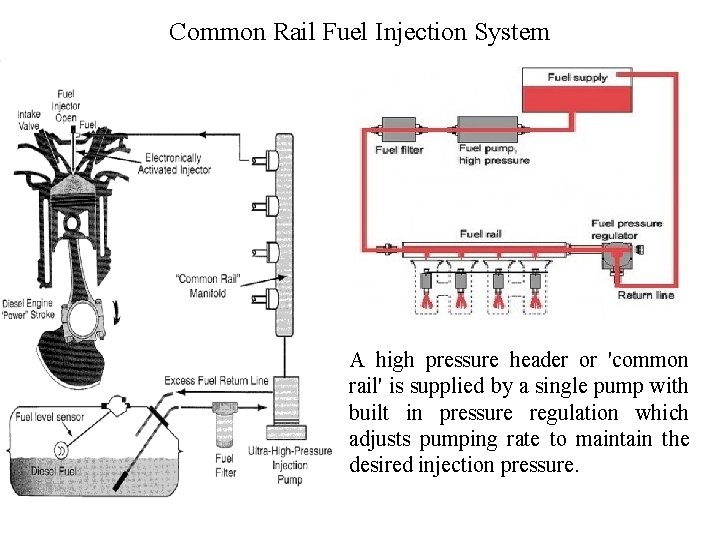 Common Rail Fuel Injection System A high pressure header or 'common rail' is supplied