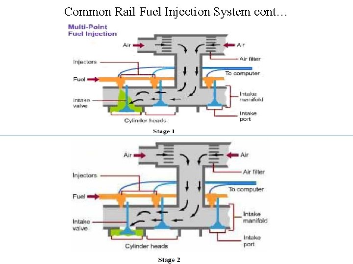 Common Rail Fuel Injection System cont… 