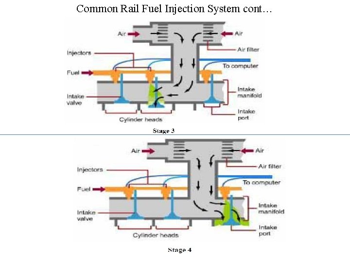 Common Rail Fuel Injection System cont… 